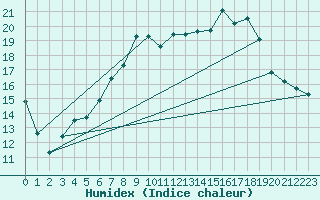 Courbe de l'humidex pour Coburg