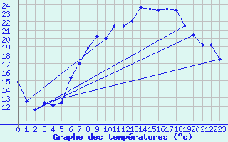 Courbe de tempratures pour Harburg