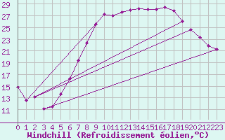 Courbe du refroidissement olien pour Eisenach