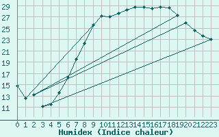 Courbe de l'humidex pour Eisenach