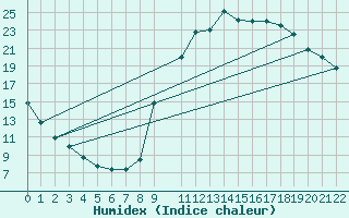 Courbe de l'humidex pour Ristolas (05)