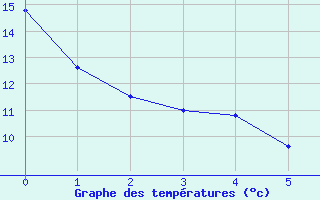 Courbe de tempratures pour Aranjuez