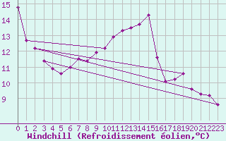 Courbe du refroidissement olien pour Abed