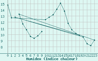 Courbe de l'humidex pour Montpellier (34)