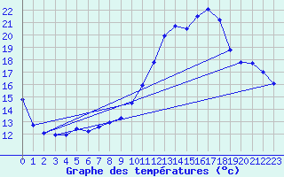 Courbe de tempratures pour Le Bourget (93)