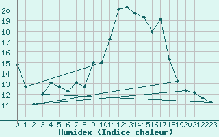 Courbe de l'humidex pour Molina de Aragn