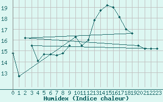 Courbe de l'humidex pour Kragujevac