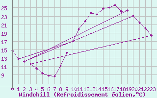 Courbe du refroidissement olien pour Brive-Laroche (19)