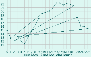 Courbe de l'humidex pour Wattisham