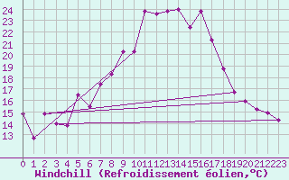 Courbe du refroidissement olien pour Klippeneck