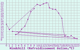 Courbe du refroidissement olien pour Illesheim