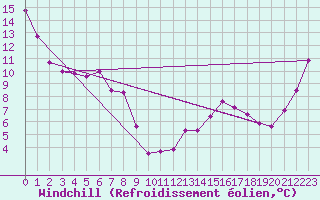 Courbe du refroidissement olien pour Sanary-sur-Mer (83)