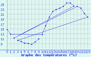 Courbe de tempratures pour Variscourt (02)