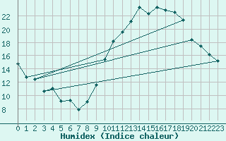 Courbe de l'humidex pour Auxerre-Perrigny (89)