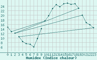 Courbe de l'humidex pour Nancy - Essey (54)