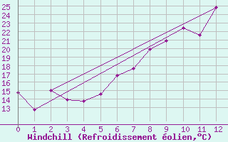 Courbe du refroidissement olien pour Nyon-Changins (Sw)