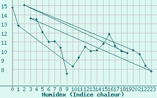 Courbe de l'humidex pour Altenrhein