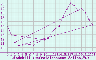 Courbe du refroidissement olien pour Toulouse-Francazal (31)