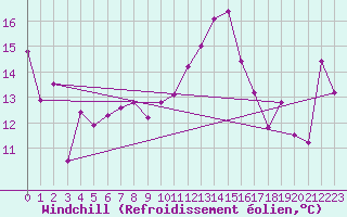 Courbe du refroidissement olien pour Malin Head