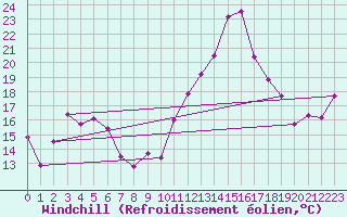 Courbe du refroidissement olien pour Coulans (25)