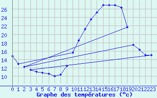 Courbe de tempratures pour Laragne Montglin (05)