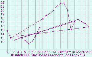 Courbe du refroidissement olien pour Troyes (10)