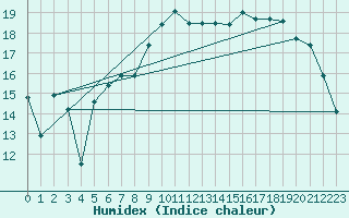 Courbe de l'humidex pour Brest (29)