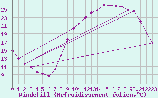 Courbe du refroidissement olien pour Aix-en-Provence (13)