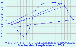 Courbe de tempratures pour Bellefontaine (88)