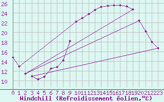 Courbe du refroidissement olien pour Grardmer (88)