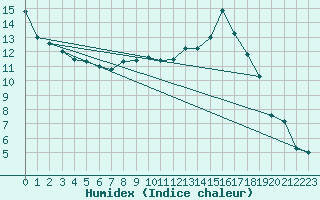 Courbe de l'humidex pour Horsens/Bygholm