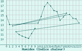 Courbe de l'humidex pour Gelbelsee