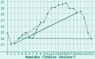 Courbe de l'humidex pour Cambrai / Epinoy (62)