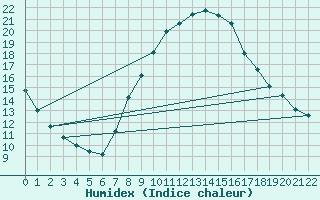 Courbe de l'humidex pour Rotenburg (Wuemme)