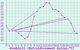 Courbe du refroidissement olien pour Bziers Cap d