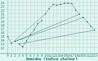 Courbe de l'humidex pour Coburg