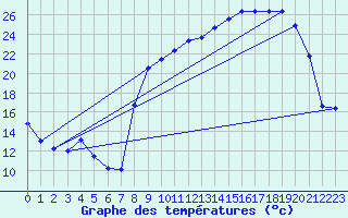 Courbe de tempratures pour Vanclans (25)