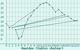 Courbe de l'humidex pour Guriat