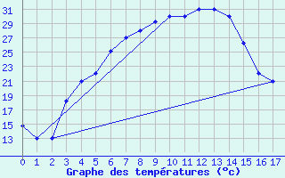 Courbe de tempratures pour Bojnourd