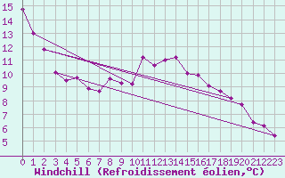 Courbe du refroidissement olien pour Kahler Asten