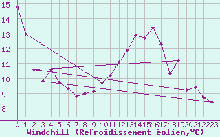 Courbe du refroidissement olien pour Besson - Chassignolles (03)