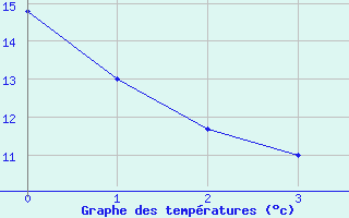 Courbe de tempratures pour Saint-Florent-le-Vieil (49)