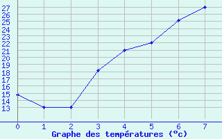 Courbe de tempratures pour Bojnourd