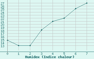 Courbe de l'humidex pour Bojnourd