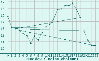 Courbe de l'humidex pour Plussin (42)