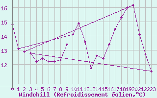 Courbe du refroidissement olien pour Casement Aerodrome