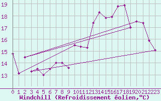 Courbe du refroidissement olien pour Vevey
