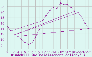 Courbe du refroidissement olien pour Saint-Laurent Nouan (41)