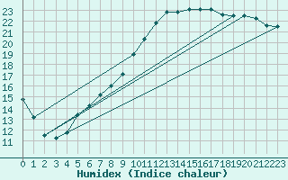 Courbe de l'humidex pour Kernascleden (56)