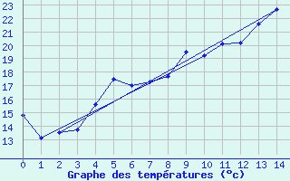 Courbe de tempratures pour Kilsbergen-Suttarboda